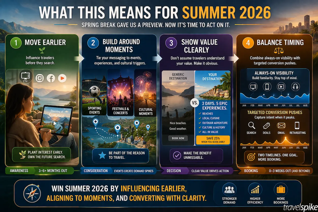 summer-2026-travel-marketing-strategy-framework-early-influence-event-driven-demand-value-based-travel-advertising