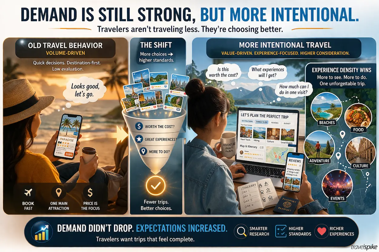 travel-demand-shift-value-driven-travel-experience-density-trip-planning-behavior-2026-intent-based-travel