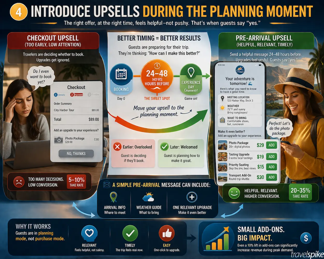 travel-upsell-strategy-pre-arrival-message-add-ons-tour-operator-revenue-optimization-booking-journey-2026