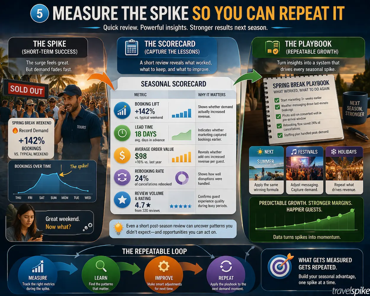 seasonal-travel-performance-metrics-tour-operator-scorecard-booking-lift-lead-time-repeatable-growth-strategy-2026