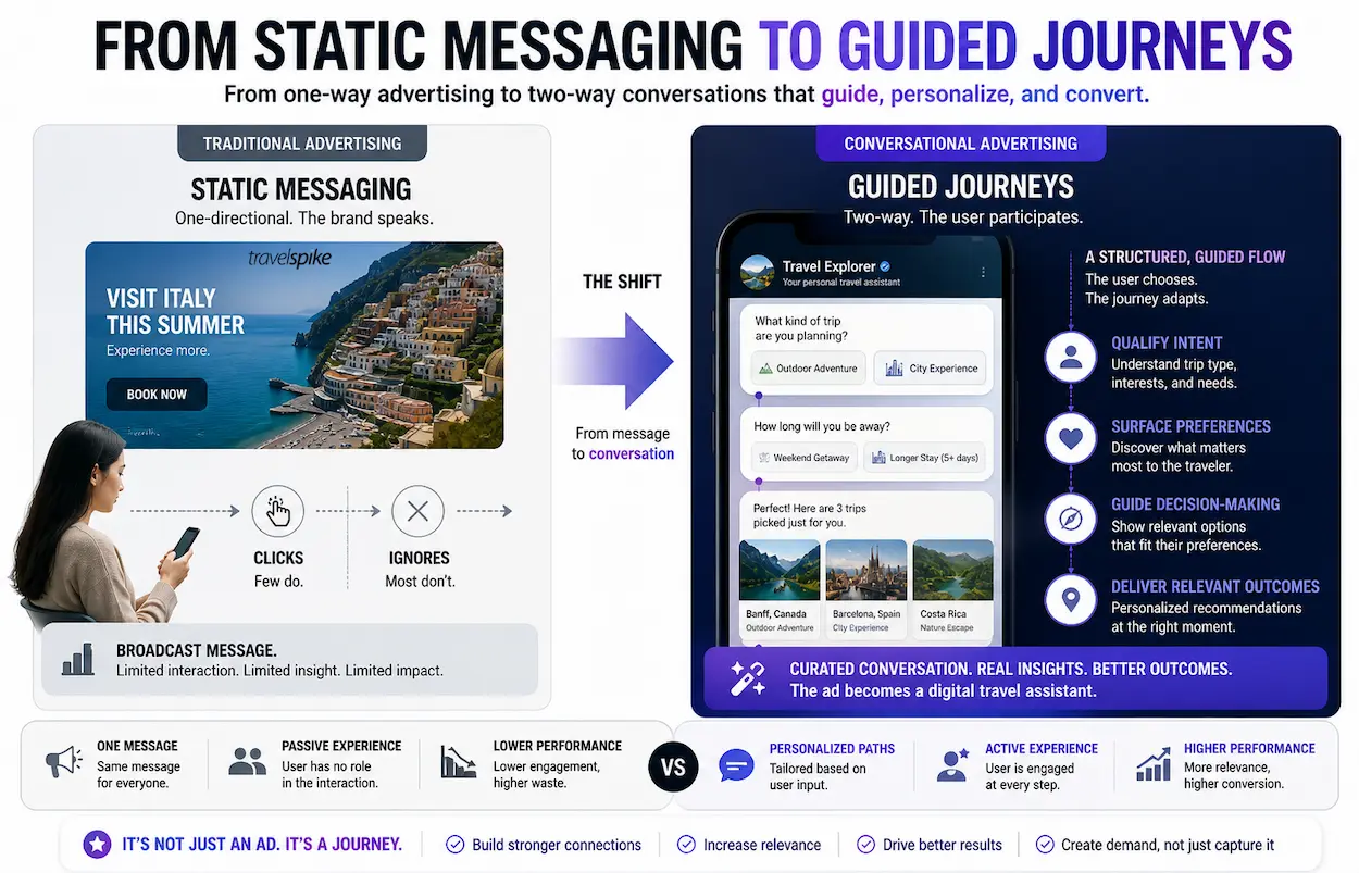 nteractive-conversational-advertising-guided-journey-personalized-travel-ad-experience-decision-tree-marketing-2026