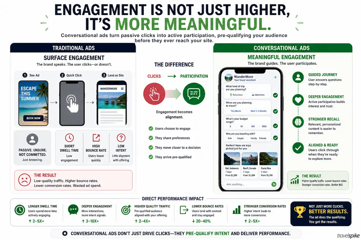 conversational-advertising-engagement-quality-vs-clicks-prequalified-travel-traffic-higher-conversion-rates-2026
