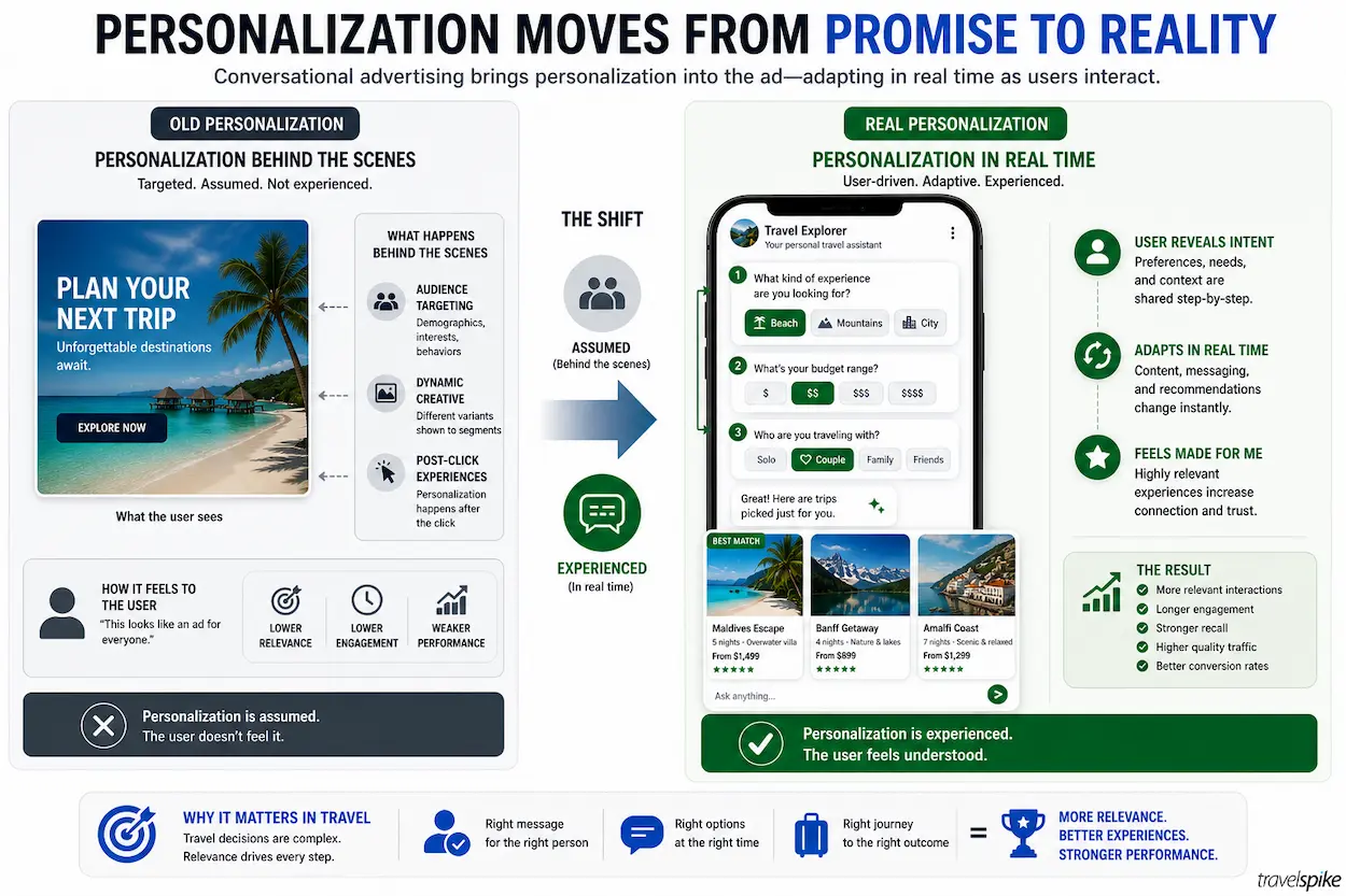 real-time-personalization-conversational-advertising-travel-marketing-adaptive-content-user-driven-experience-2026