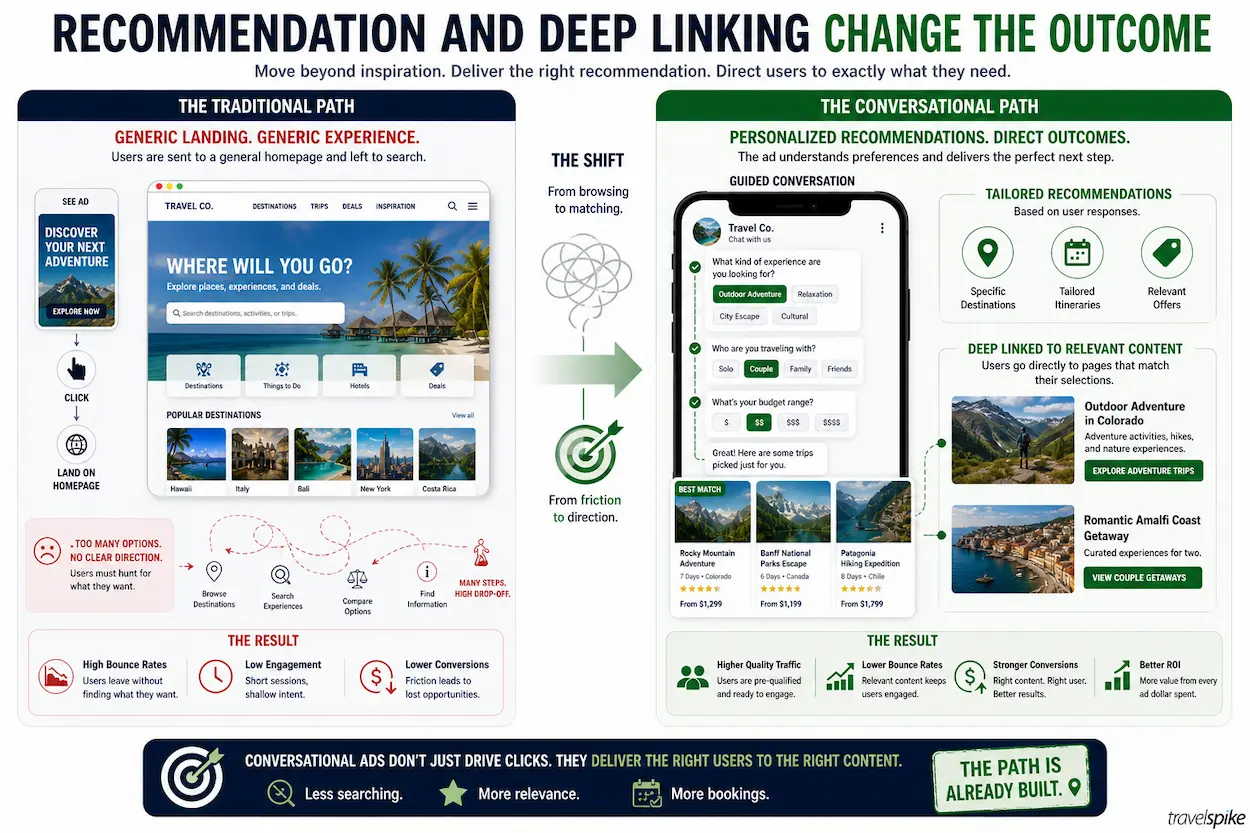 conversational-advertising-deep-linking-personalized-recommendations-travel-marketing-user-journey-optimization-2026