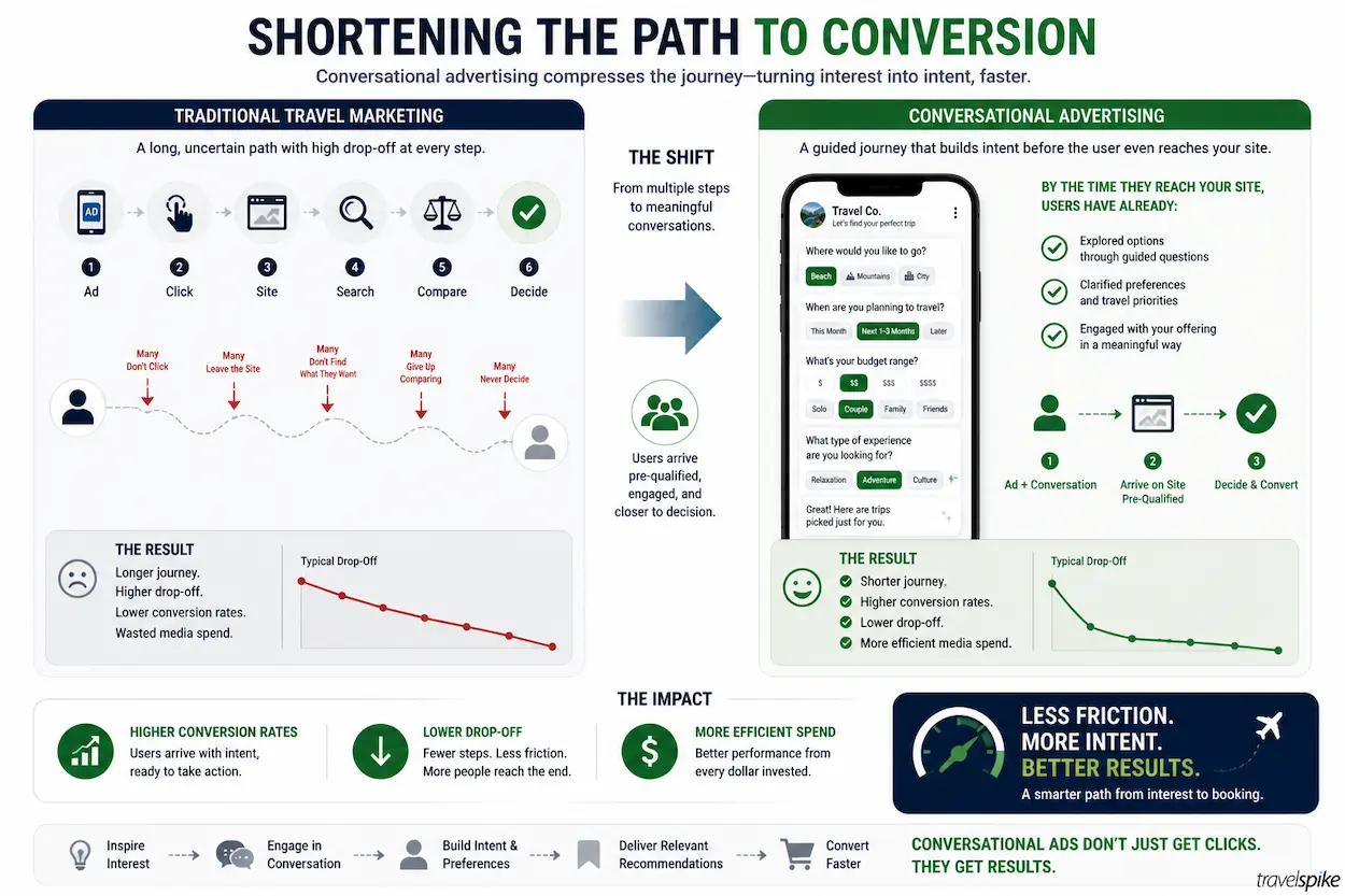 shortened-travel-conversion-path-conversational-advertising-vs-traditional-marketing-lower-dropoff-higher-conversion-rate-2026