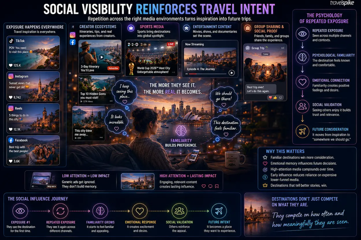 social-travel-influence-destination-familiarity-creator-travel-content-sports-media-travel-marketing-high-attention-media-travel-intent-2026