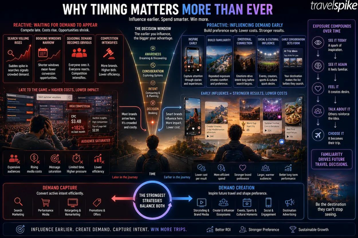 travel-marketing-timing-demand-creation-vs-demand-capture-early-travel-influence-high-intent-travel-competition-travel-strategy-2026