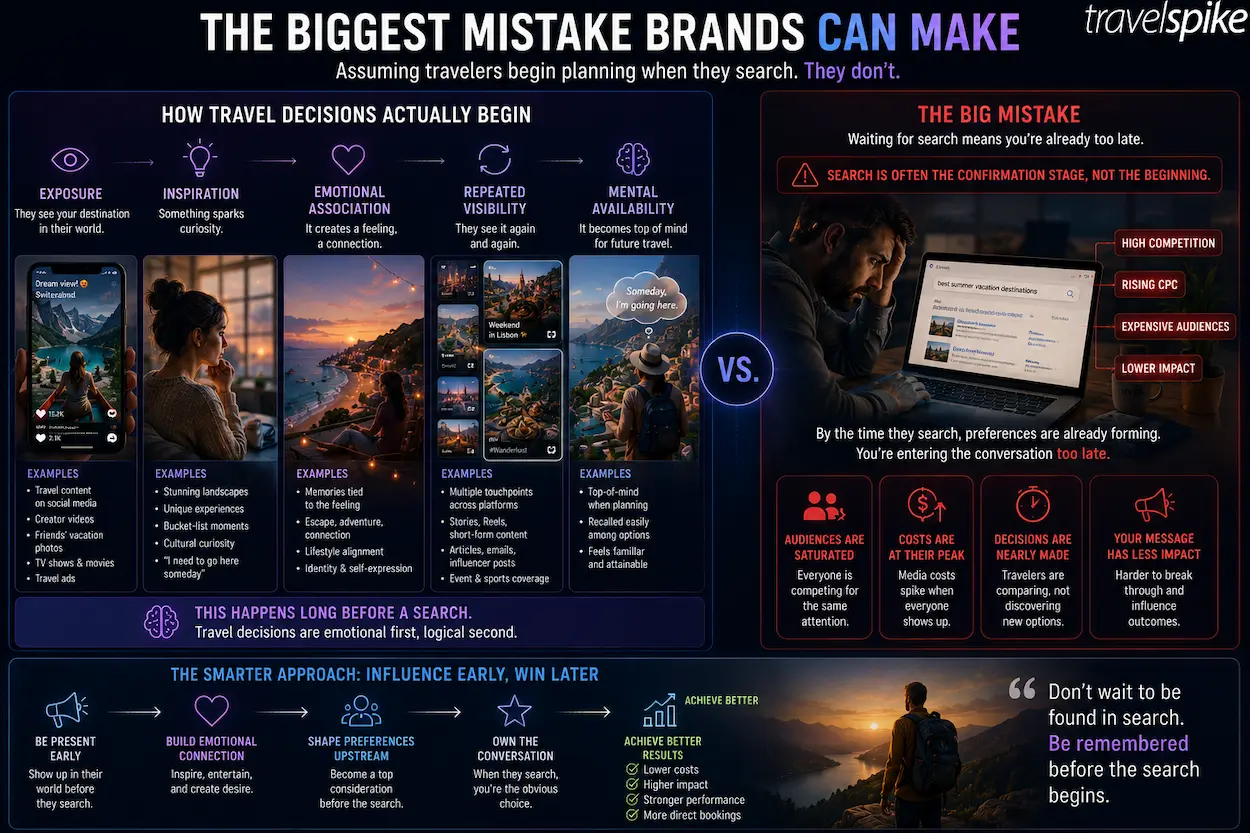 early-travel-influence-vs-search-stage-travel-marketing-mistake-lower-funnel-competition-travel-decision-psychology-pre-search-travel-behavior-2026