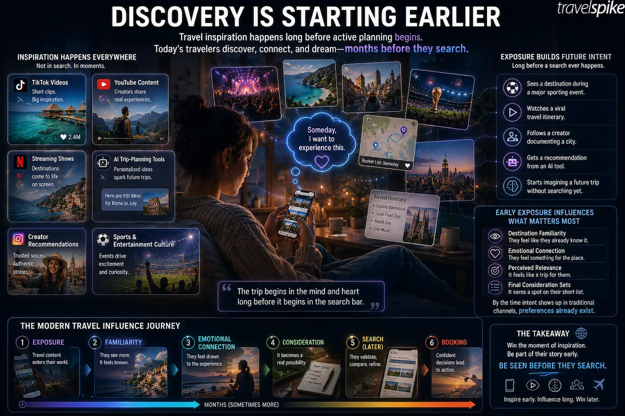 early-travel-discovery-tiktok-travel-inspiration-youtube-creators-ai-trip-planning-travel-influence-before-search-travel-behavior-2026