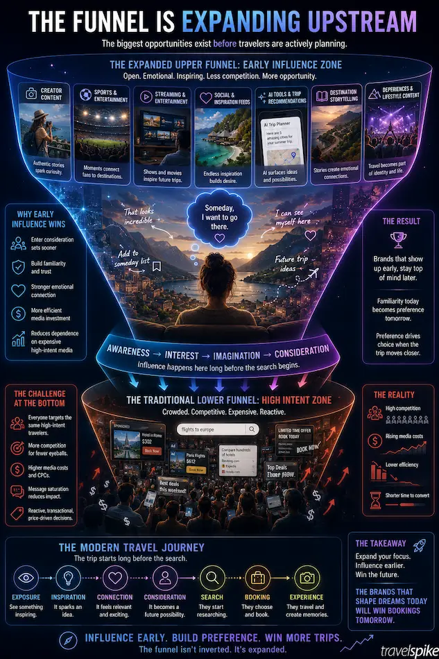 expanded-travel-marketing-funnel-upper-funnel-travel-influence-early-travel-discovery-high-intent-travel-competition-travel-marketing-strategy-2026