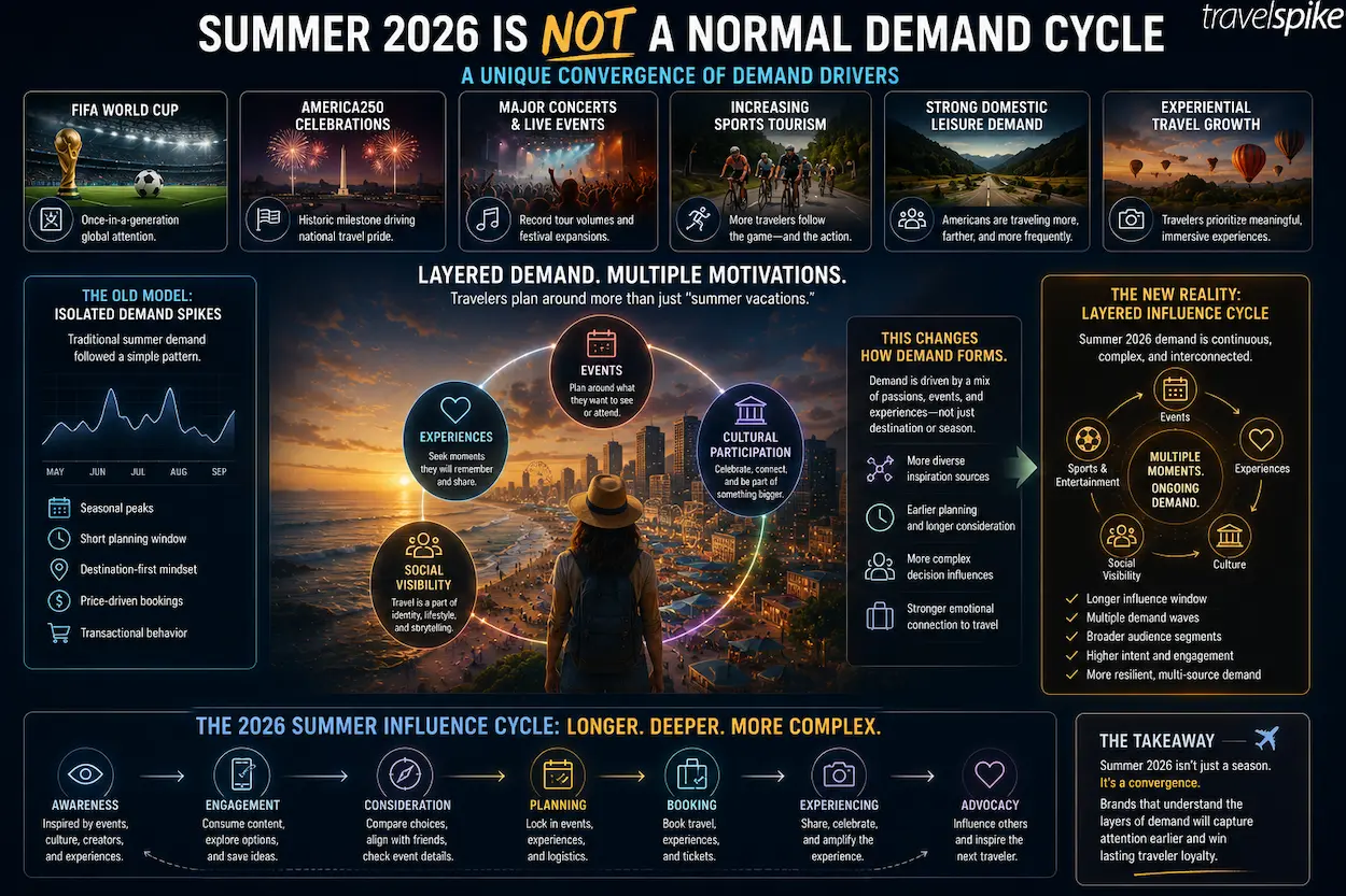 summer-2026-travel-demand-cycle-fifa-world-cup-america250-sports-tourism-experiential-travel-layered-travel-demand-travel-marketing-2026