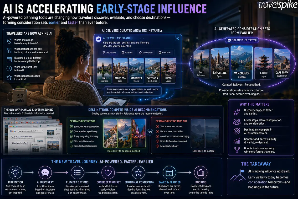ai-travel-planning-tools-ai-generated-itineraries-travel-consideration-sets-ai-travel-discovery-structured-travel-content-early-travel-influence-2026