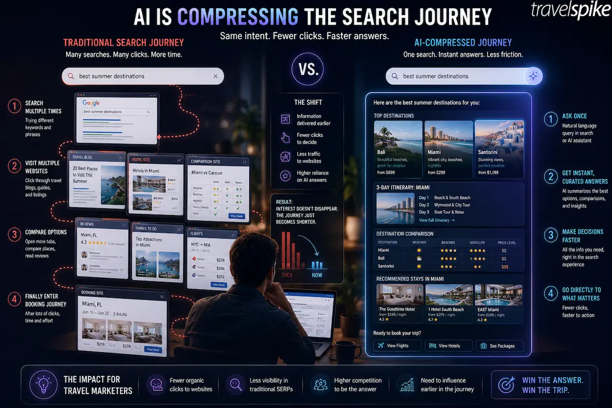ai-travel-search-disruption-compressed-search-journey-ai-generated-travel-recommendations-travel-marketing-seo-changes-summer-2026