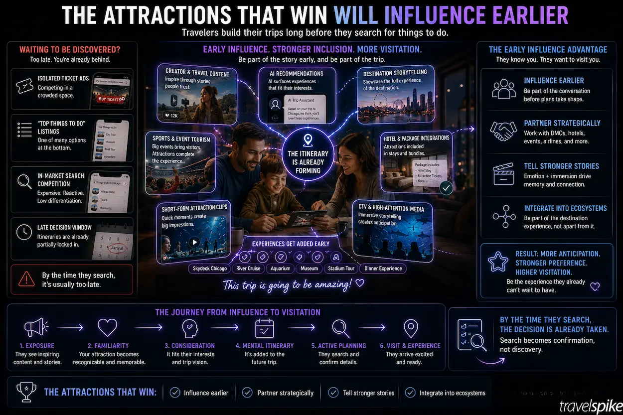 attraction-itinerary-planning-early-travel-influence-ai-travel-recommendations-destination-storytelling-attraction-marketing-strategy-travel-planning-2026