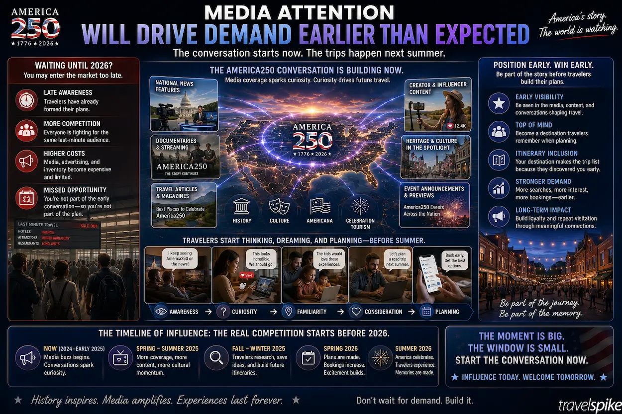 america250-media-influence-early-travel-demand-cultural-tourism-marketing-americana-travel-consideration-america250-strategy-2026