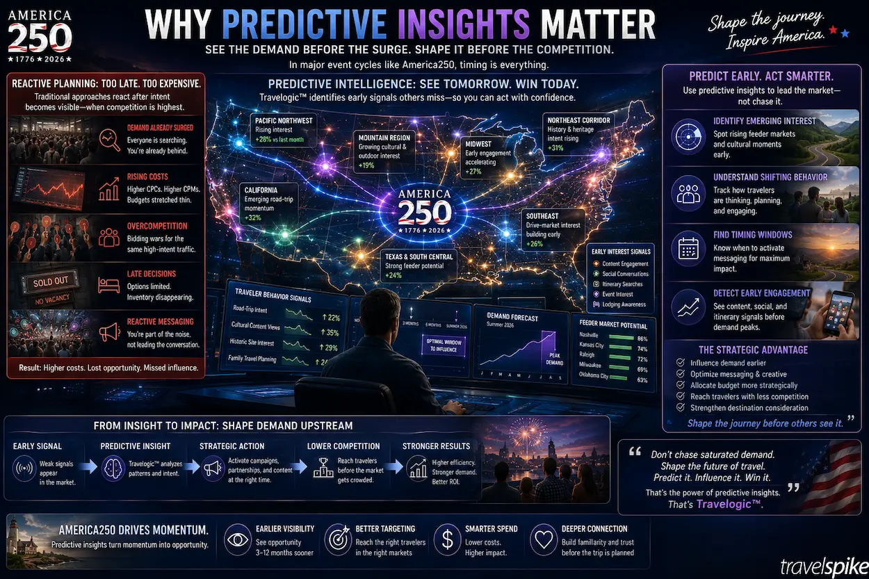 predictive-travel-intelligence-america250-travelogic-feeder-market-analysis-event-driven-tourism-strategy-predictive-travel-marketing-2026