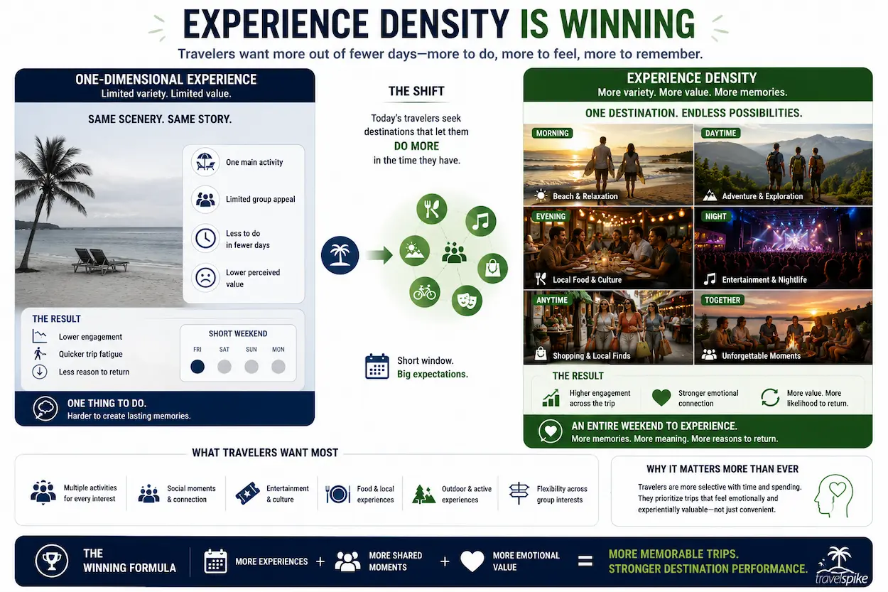 experience-density-travel-marketing-memorial-day-multi-activity-destination-short-weekend-travel-behavior-2026