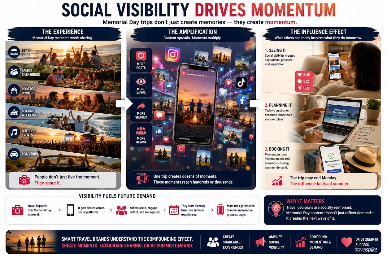 memorial-day-travel-social-media-influence-summer-travel-planning-social-visibility-demand-creation-2026