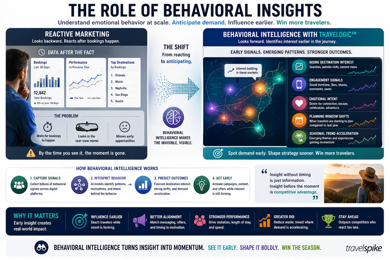 travelogic-behavioral-intelligence-predictive-travel-marketing-seasonal-demand-patterns-travel-intent-signals-2026