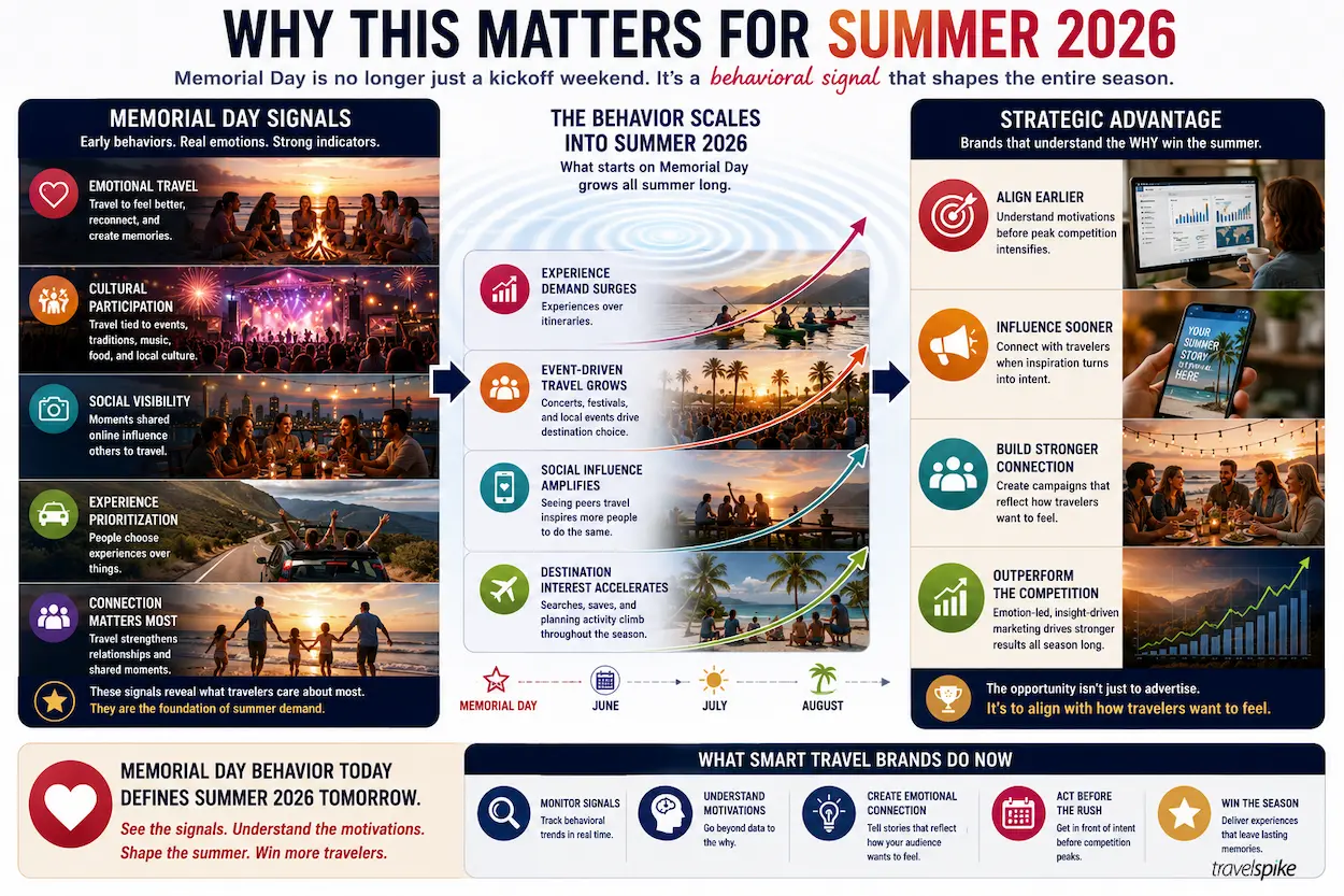 summer-2026-travel-behavior-memorial-day-travel-signals-emotional-travel-cultural-participation-travel-marketing-2026