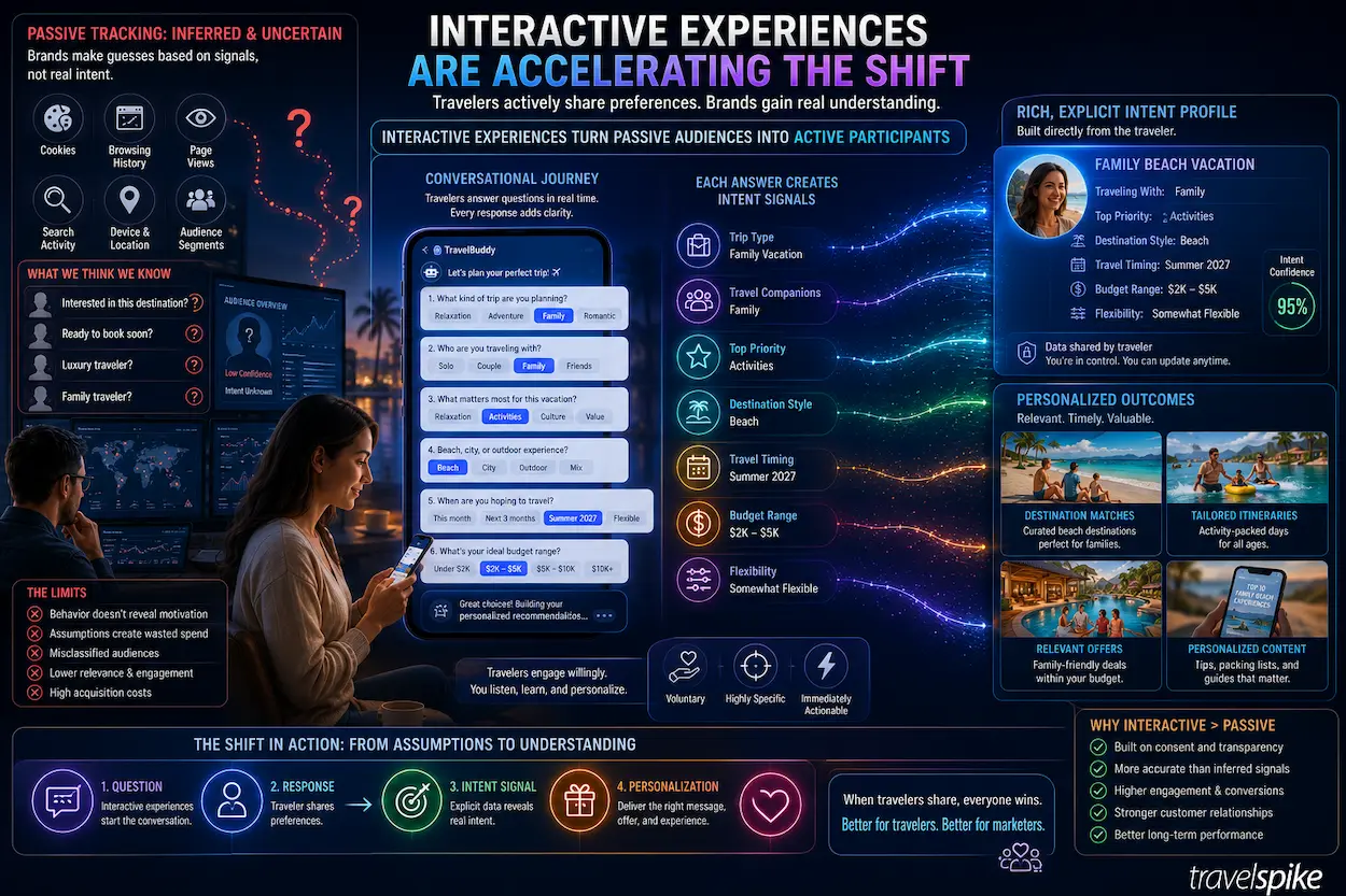 conversational-advertising-zero-party-data-interactive-travel-marketing-traveler-intent-signals-travel-personalization-guided-trip-planning-2026