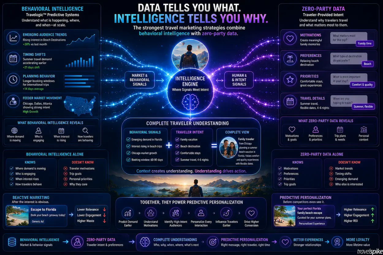 predictive-personalization-travelogic-behavioral-intelligence-zero-party-data-traveler-intent-travel-marketing-personalization-travel-data-strategy-2026