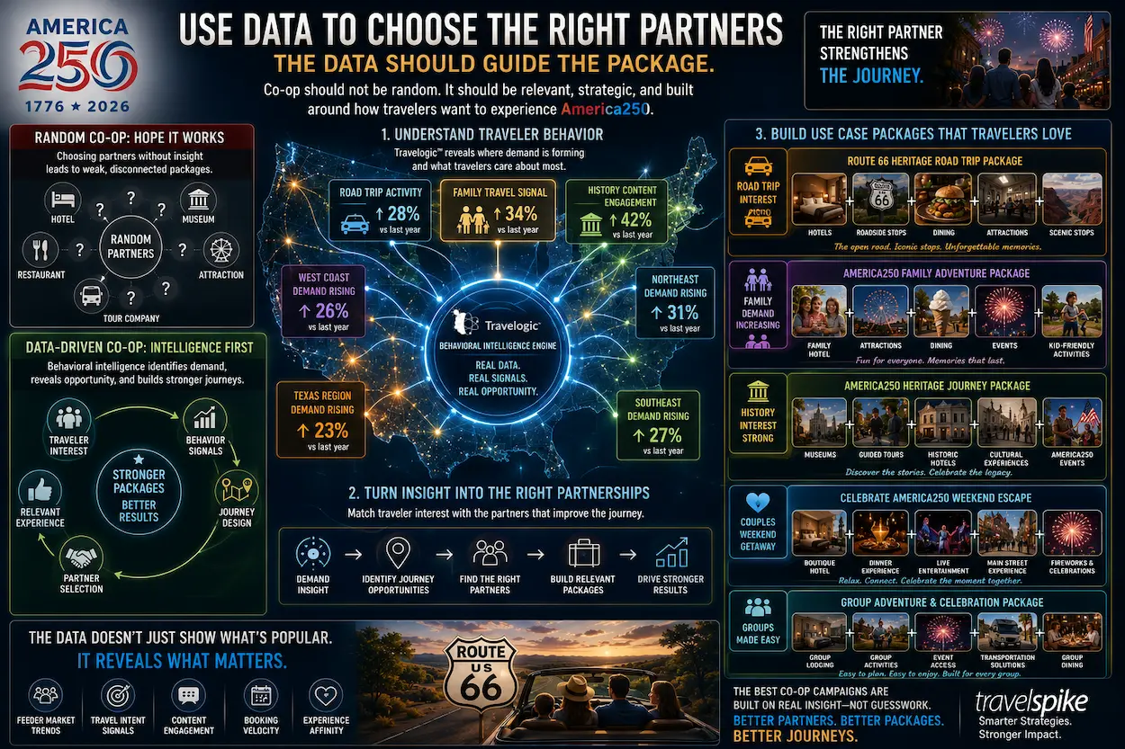 travelogic-data-driven-co-op-marketing-travel-partnership-strategy-feeder-markets-traveler-behavior-family-travel-road-trip-demand-heritage-tourism-america250-travel-intelligence-2026
