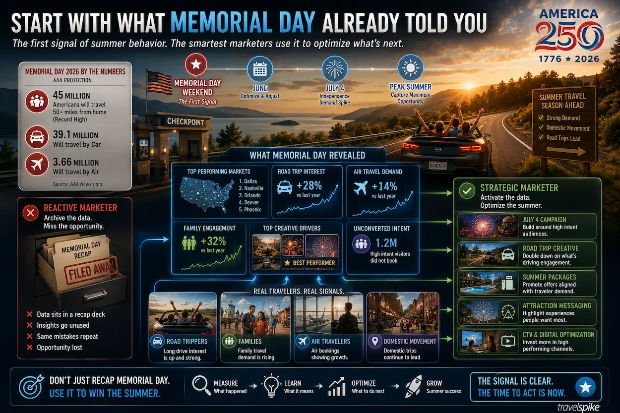 memorial-day-travel-data-summer-optimization-road-trip-demand-travel-marketing-insights-feeder-markets-campaign-performance-travelogic-summer-travel-strategy-2026