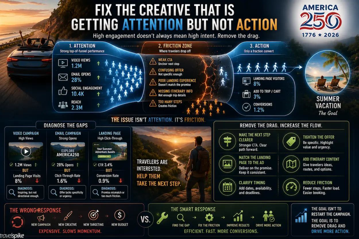 travel-marketing-optimization-funnel-friction-attention-to-action-conversion-gap-landing-page-performance-email-clicks-video-engagement-summer-travel-campaign-optimization-2026