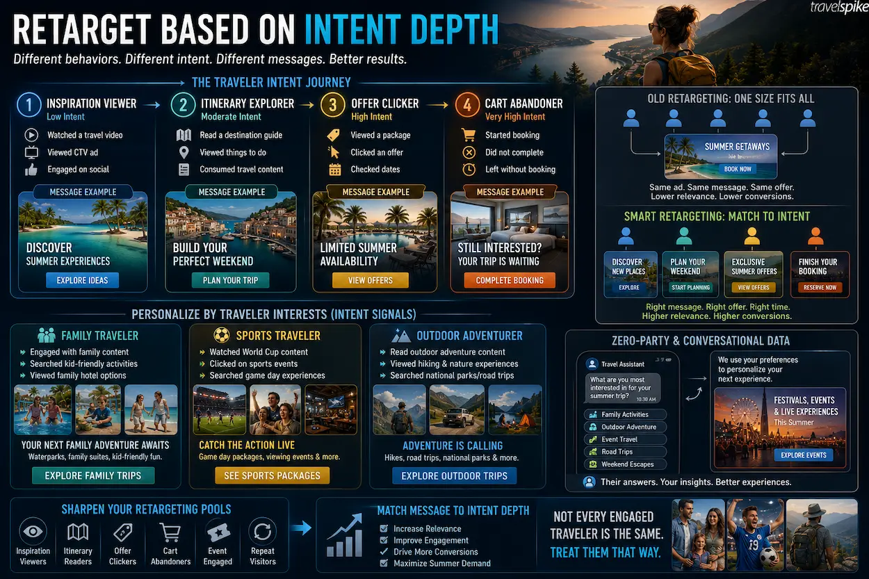 travel-retargeting-intent-depth-personalization-zero-party-data-conversational-marketing-traveler-segmentation-family-travel-sports-travel-behavioral-targeting-summer-travel-2026