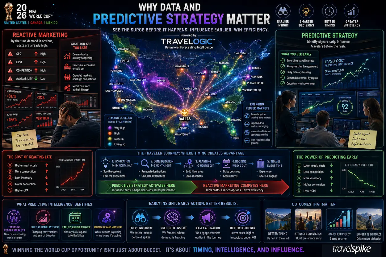 predictive-travel-marketing-world-cup-2026-travelogic-feeder-market-analysis-tourism-demand-forecasting-sports-tourism-strategy-2026