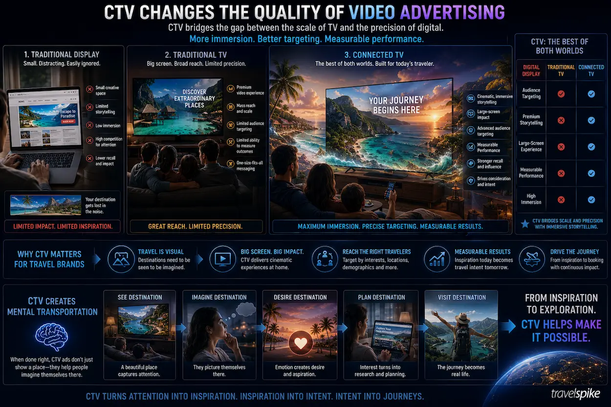 connected-tv-travel-marketing-cinematic-destination-storytelling-ctv-vs-tv-vs-display-advertising-travel-inspiration-large-screen-video-advertising-2026