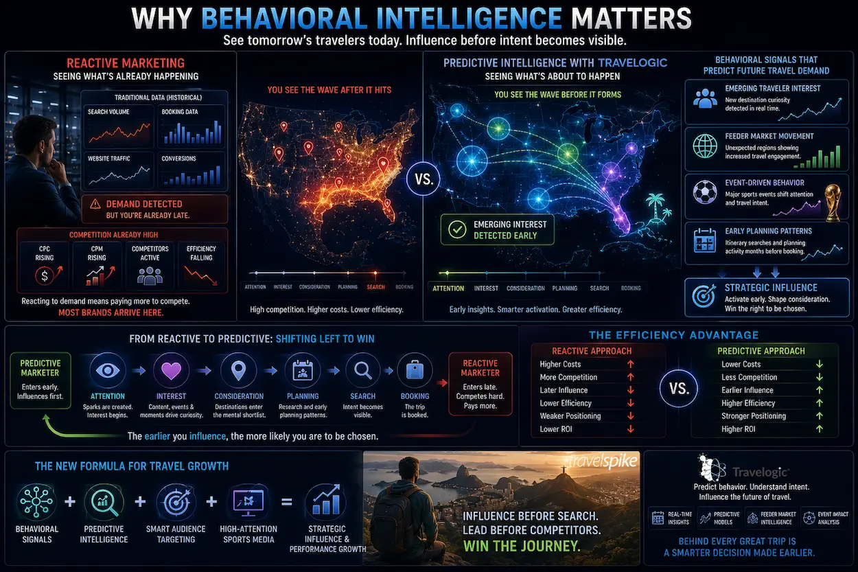 predictive-travel-marketing-travelogic-behavioral-intelligence-feeder-market-analysis-travel-demand-forecasting-world-cup-tourism-strategy-attention-before-intent-2026