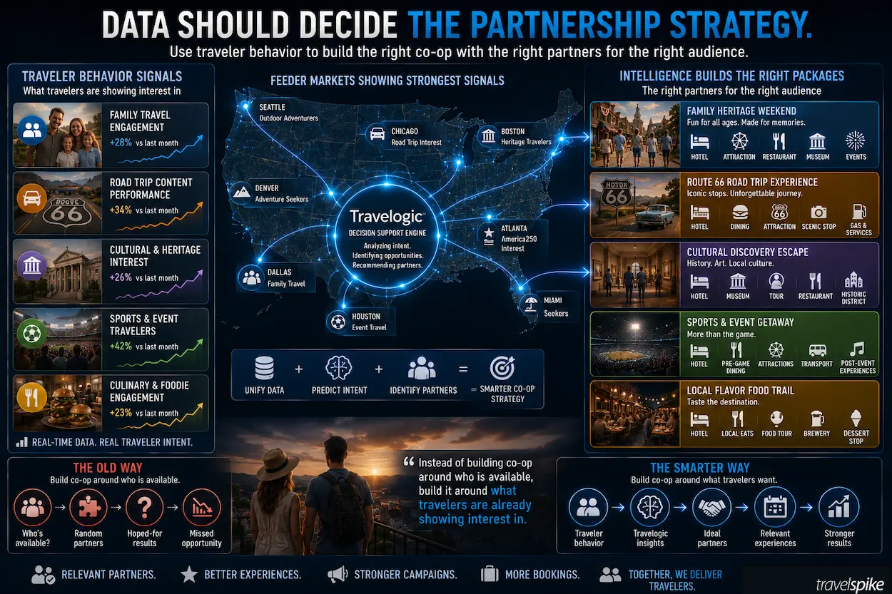 travelogic-data-driven-co-op-partnership-strategy-traveler-behavior-feeder-markets-family-travel-route-66-america250-heritage-tourism-predictive-travel-marketing-intelligence-2026