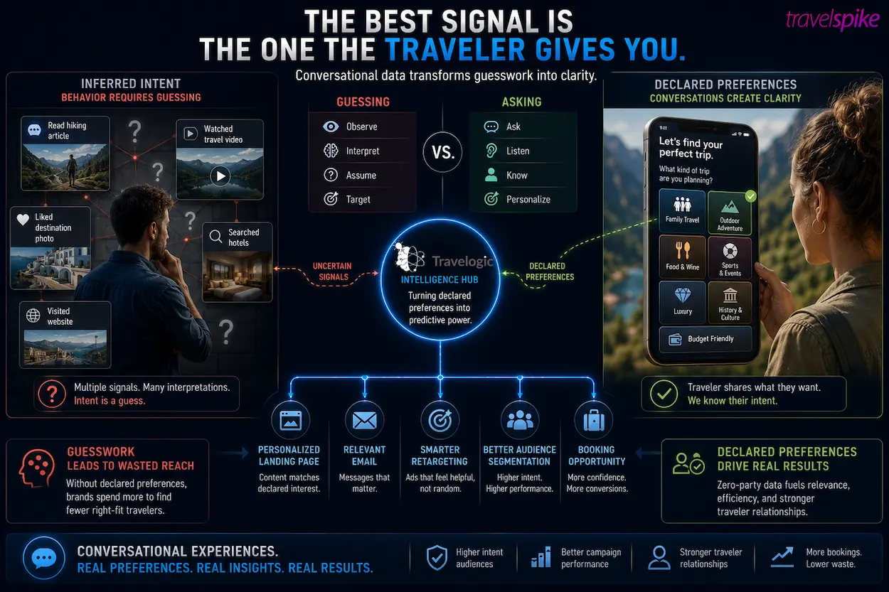 interactive-conversational-ads-zero-party-data-travelogic-declared-traveler-preferences-family-travel-outdoor-adventure-food-sports-luxury-personalized-travel-marketing-2026