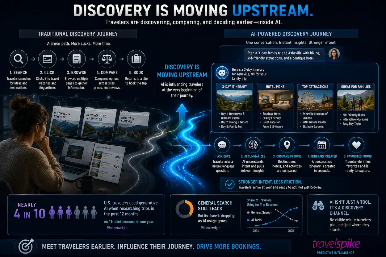 traditional-search-vs-ai-travel-discovery-journey-generative-ai-trip-planning-itinerary-recommendations-travel-research-answer-engines-upstream-discovery-travel-marketing-2026
