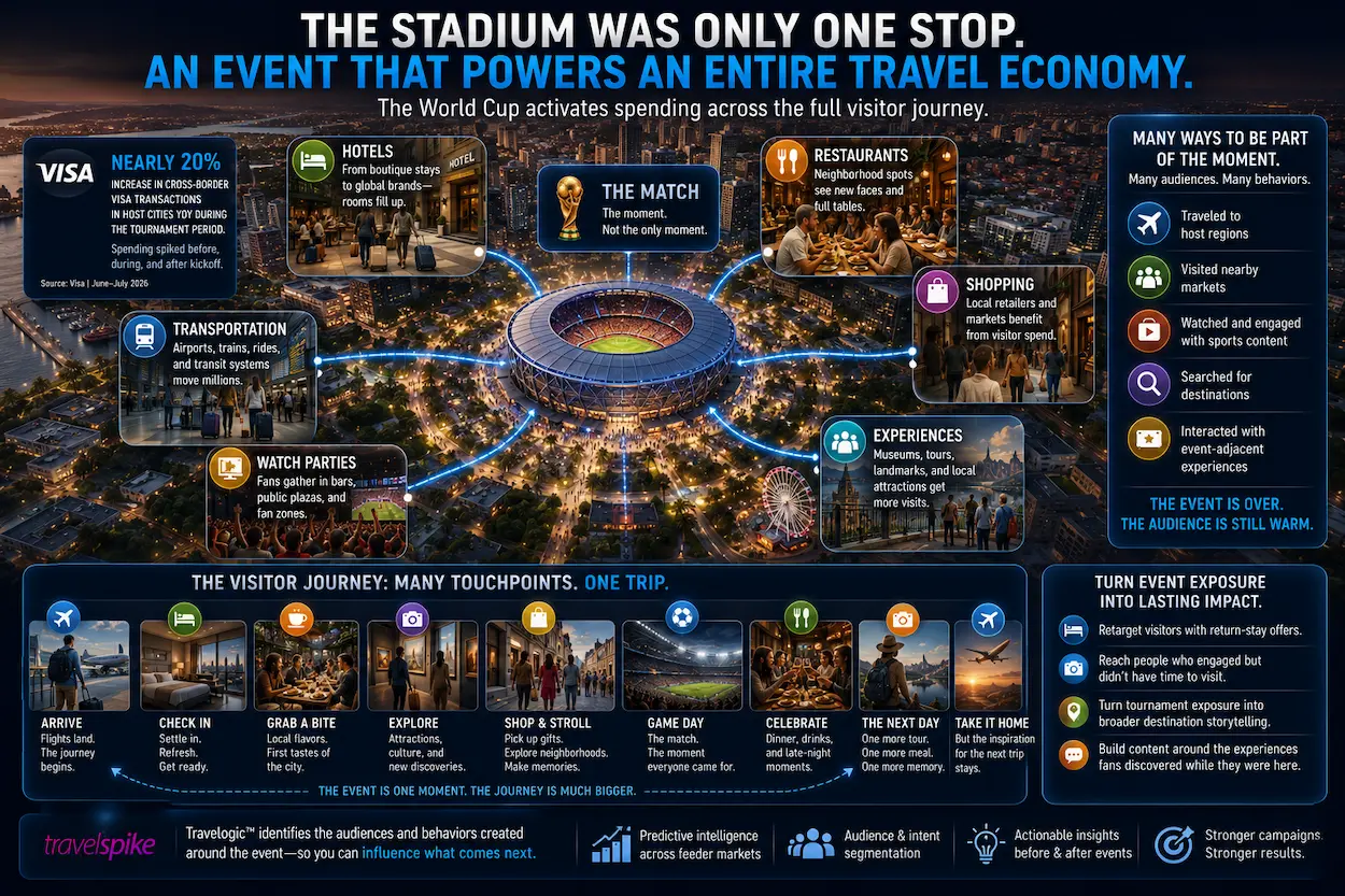 world-cup-travel-economy-visitor-journey-host-city-hotels-restaurants-attractions-shopping-transportation-event-tourism-post-event-marketing-travelogic-mega-event-spending-2026