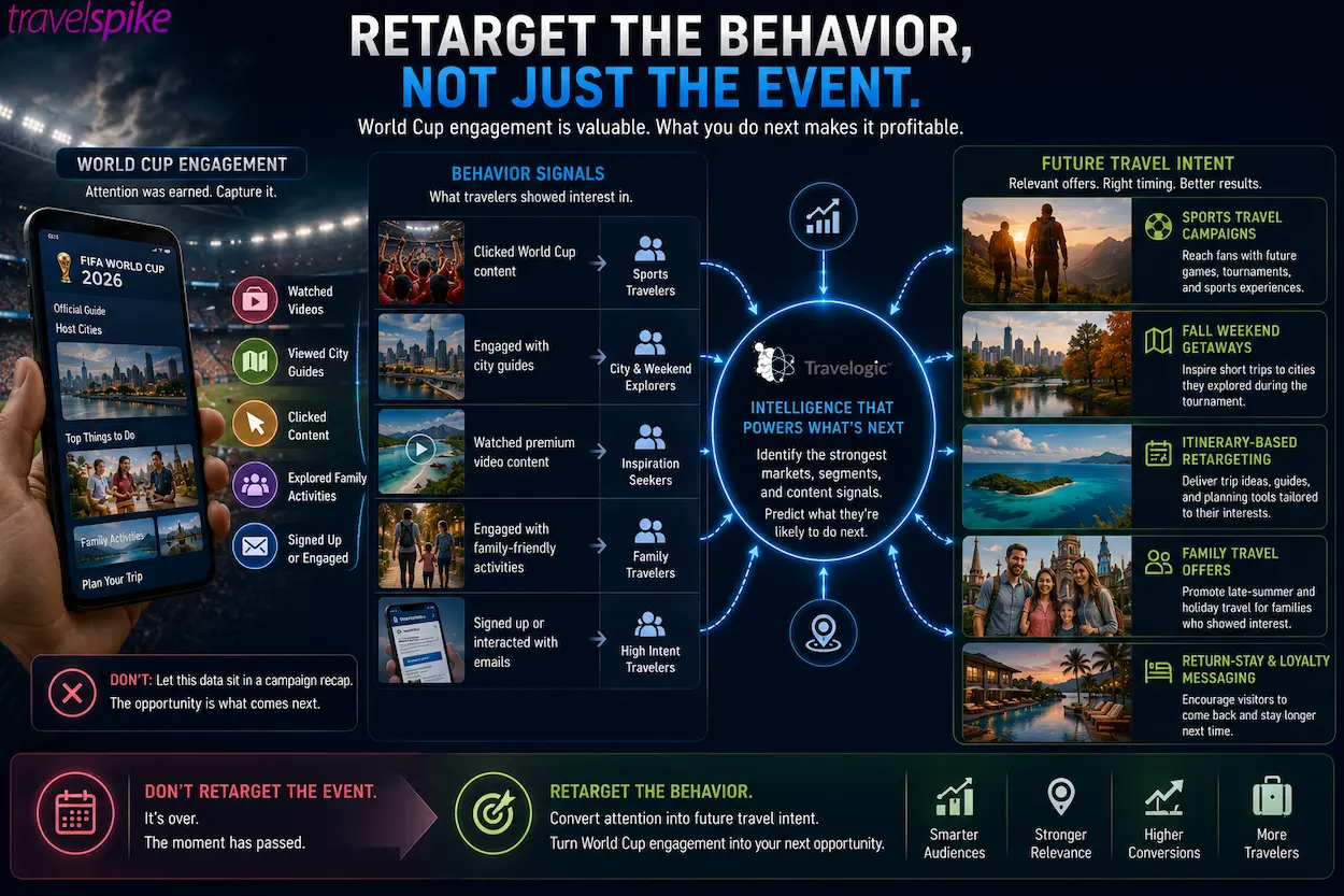 world-cup-retargeting-future-travel-intent-behavior-based-audience-segmentation-travelogic-sports-travel-fall-getaways-family-travel-itinerary-retargeting-post-event-travel-marketing-2026