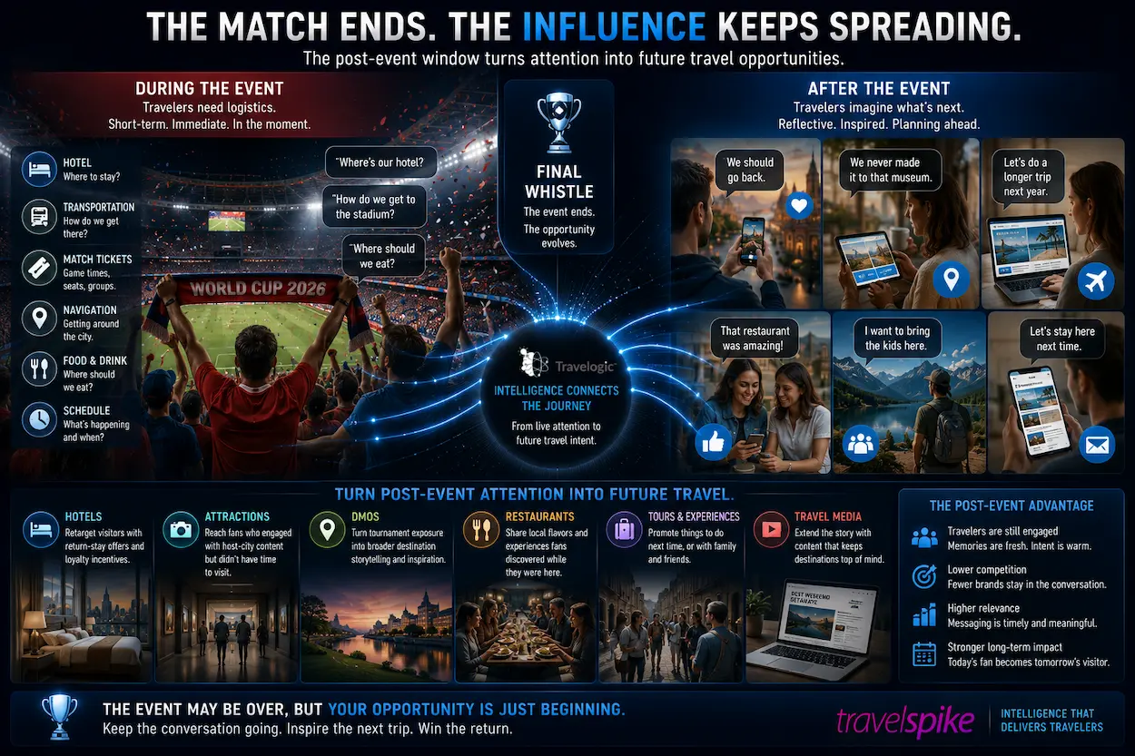 world-cup-post-event-travel-marketing-retargeting-destination-storytelling-return-travel-intent-hotel-marketing-attractions-dmos-travelogic-future-trip-inspiration-2026