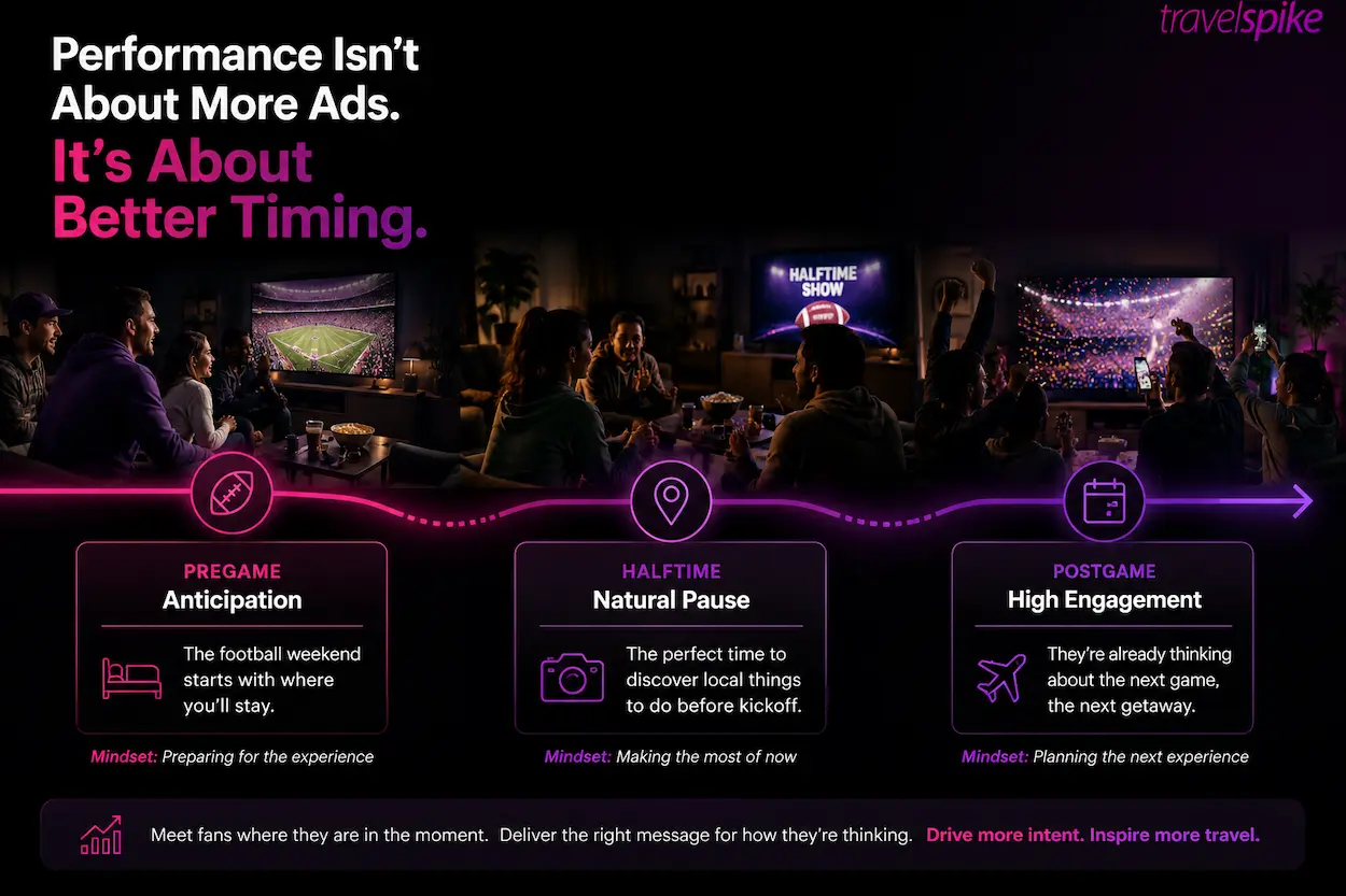 sports-marketing-timing-travel-advertising-performance-ctv-football-weekend-travelogic-game-day-mindset-contextual-messaging-live-sports-attention-travel-marketing-2026
