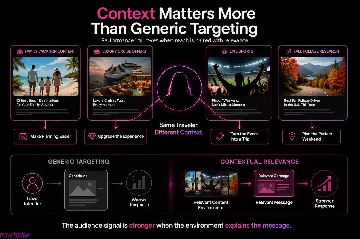 contextual-travel-advertising-contextual-travel-ads-travel-performance-marketing-contextual-targeting-travel-intent-signals-travel-audience-targeting-travel-content-marketing-travel-relevance-performance-advertising-travel-marketing-strategy-travel-personalization-tourism-marketing-audience-segmentation-context-driven-marketing-conversion-optimization-travel-media-planning
