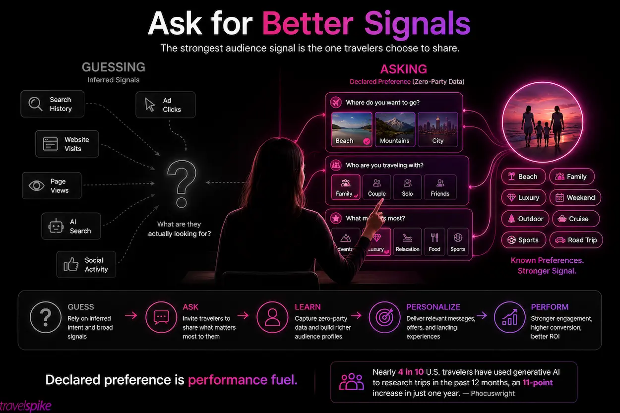 interactive-conversational-advertising-zero-party-data-travel-performance-marketing-travel-audience-insights-traveler-preferences-declared-preference-conversational-marketing-travel-personalization-travel-segmentation-ai-travel-discovery-contextual-travel-marketing-conversion-optimization-travel-marketing-strategy-first-party-data-performance-advertising