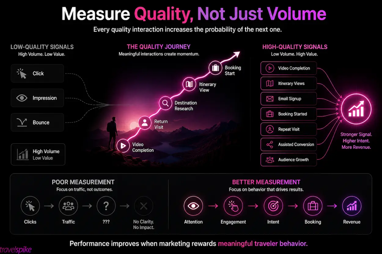 travel-performance-marketing-travel-marketing-measurement-travel-campaign-analytics-engagement-quality-travel-conversion-optimization-traveler-engagement-itinerary-views-booking-starts-assisted-conversions-video-completion-audience-growth-travel-attribution-performance-metrics-travel-marketing-strategy-quality-over-volume