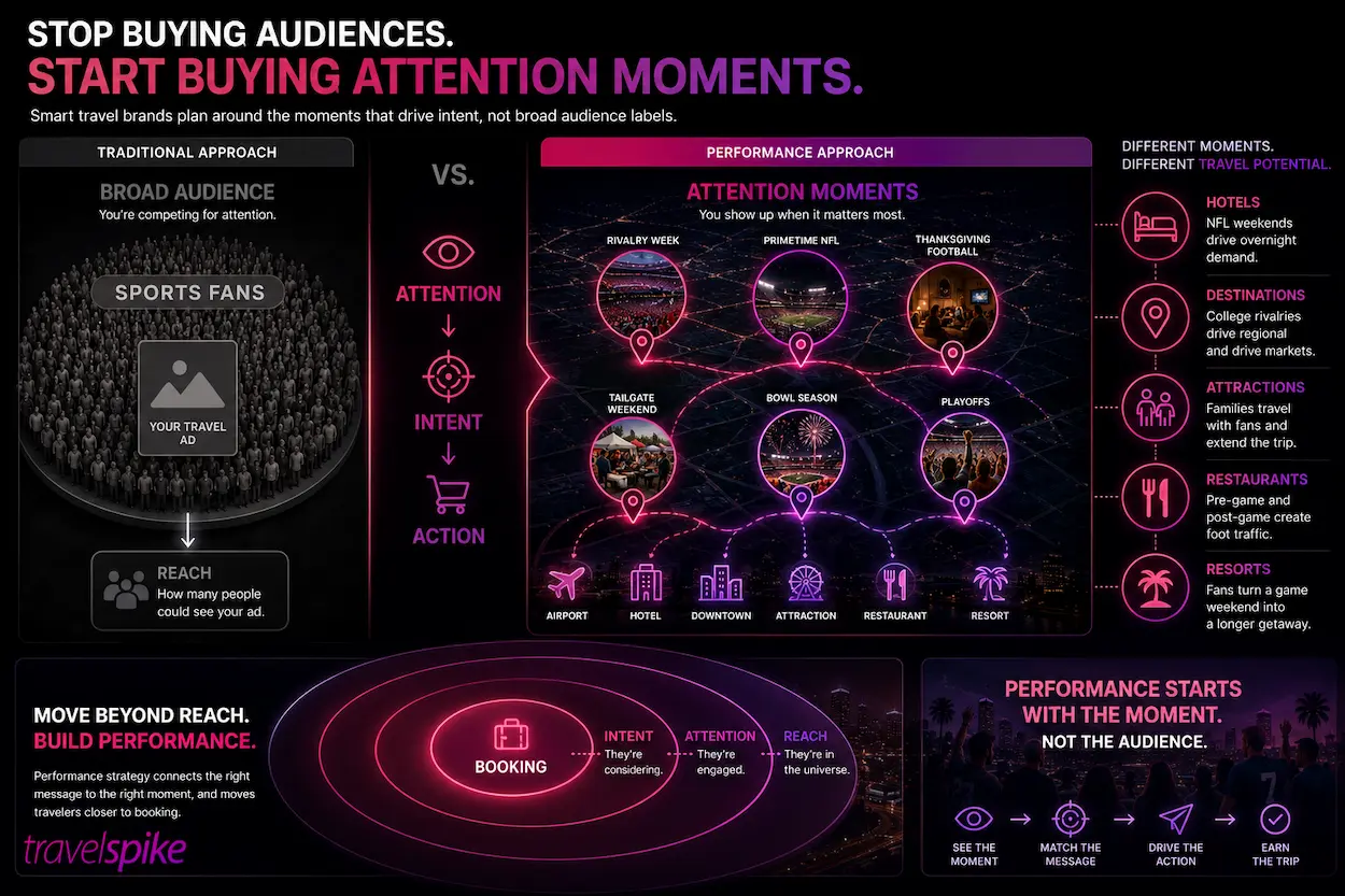 attention-moments-vs-audience-segments-travel-marketing-performance-media-strategy-live-sports-ctv-football-travel-opportunities-contextual-targeting-editorial-infographic-2026