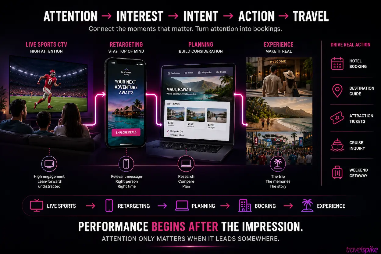 performance-ctv-travel-marketing-attention-to-intent-live-sports-retargeting-trip-planning-hotel-booking-performance-funnel-editorial-infographic-2026