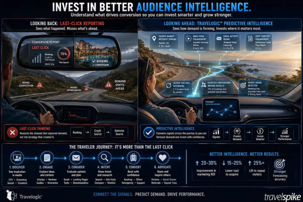 travelogic-predictive-audience-intelligence-last-click-vs-predictive-analytics-feeder-markets-assisted-conversions-traveler-behavior-forecast-demand-travel-marketing-budget-planning-2026