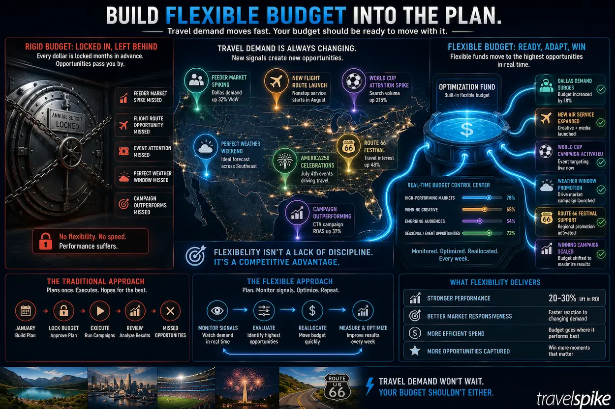 flexible-travel-marketing-budget-real-time-optimization-feeder-markets-flight-routes-america250-world-cup-route-66-adaptive-budget-performance-marketing-travelogic-budget-reallocation-2026
