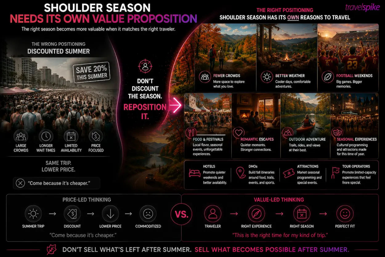 shoulder-season-travel-marketing-fall-travel-marketing-shoulder-season-value-proposition-travel-performance-marketing-fall-getaways-destination-marketing-fewer-crowds-fall-festivals-football-weekends-culinary-tourism-romantic-getaways-outdoor-travel-seasonal-travel-campaigns-travel-marketing-strategy