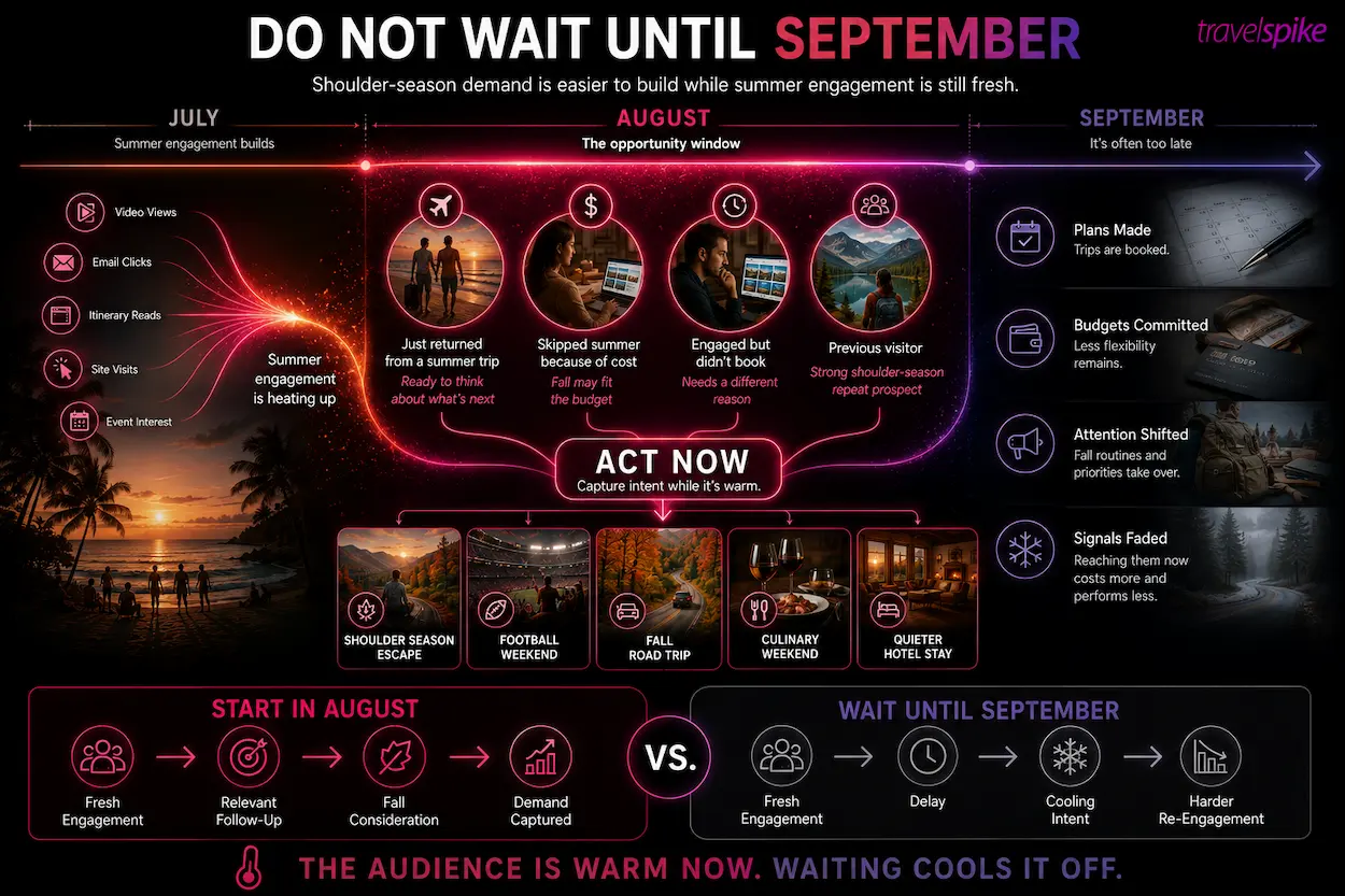 august-travel-marketing-shoulder-season-demand-fall-travel-marketing-travel-audience-engagement-travel-performance-marketing-summer-travel-signals-fall-travel-demand-travel-retargeting-shoulder-season-campaigns-travel-campaign-timing-travel-marketing-strategy-audience-intent-seasonal-travel-marketing