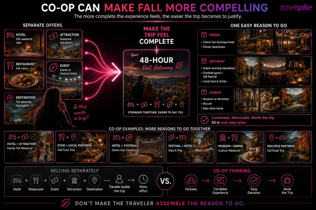 fall-travel-co-op-marketing-shoulder-season-marketing-travel-partnerships-destination-marketing-fall-weekend-getaways-hotel-attraction-packages-football-weekend-travel-fall-food-trails-festival-travel-road-trip-marketing-regional-travel-tourism-cooperative-marketing-travel-performance-marketing-fall-travel-demand
